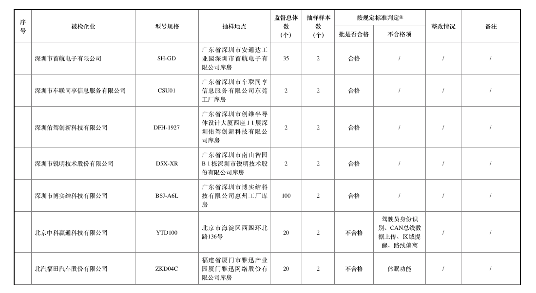 去年北斗車載終端質(zhì)量抽查合格率僅七成，車載終端為何掉線？