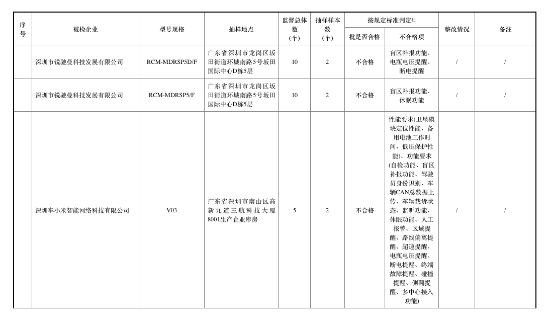 去年北斗車載終端質(zhì)量抽查合格率僅七成，車載終端為何掉線？